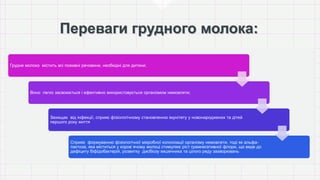 Грудне молоко містить всі поживні речовини, необхідні для дитини;
Воно легко засвоюється і ефективно використовується організмом немовляти;
Захищає від інфекції, сприяє фізіологічному становленню імунітету у новонароджених та дітей
першого року життя
Сприяє формуванню фізіологічної мікробної колонізації організму немовляти, тоді як альфа-
лактоза, яка міститься у коров`ячому молоці стимулює ріст грамнегативної флори, що веде до
дефіциту біфідобактерій, розвитку дисбіозу кишечника та цілого ряду захворювань
 