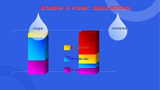 0
10. 5
ВІТАМІНИ В РІЗНИХ ВИДАХ МОЛОКА
Вітамін «А»
Вітамін «С»
Вітамін «В»
ГРУДНЕ КОРОВ’ЯЧЕ
 