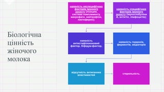 наявність неспецифічних
факторів імунного
захисту (лізоцим,
система комплементу,
макрофаги, нейтрофіли,
лактоферин);
наявність специфічних
факторів імунного
захисту (імуноглобуліни
А, антитіл, лімфоцитів);
наявність
антистафілококовий
фактор, біфідум-фактор,
наявність гормонів,
ферментів, медіаторів
відсутність антигенних
властивостей
стерильність.
 