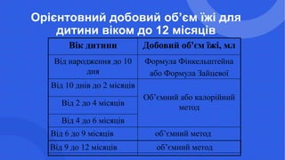 Орієнтовний добовий об’єм їжі для
дитини віком до 12 місяців
Вік дитини Добовий об'єм їжі, мл
Від народження до 10
дня
Формула Фінкельштейна
або Формула Зайцевої
Від 10 днів до 2 місяців
Об’ємний або калорійний
метод
Від 2 до 4 місяців
Від 4 до 6 місяців
Від 6 до 9 місяців об’ємний метод
Від 9 до 12 місяців об’ємний метод
 