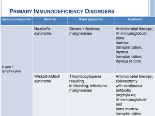 PRIMARY IMMUNODEFICIENCY DISORDERS
Immune component Disorder Major symptoms Treatment
B and T
lymphocytes
Nezelof’s
syndrome
Severe infections;
malignancies
Antimicrobial therapy;
IV immunoglobulin,
bone
marrow
transplantation;
thymus
transplantation;
thymus factors
Wiskott-Aldrich
syndrome
Thrombocytopenia,
resulting
in bleeding; infections;
malignancies
Antimicrobial therapy;
splenectomy
with continuous
antibiotic
prophylaxis;
IV immunoglobulin
and
bone marrow
transplantation
 