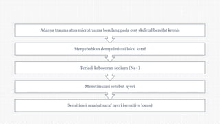 Sensitisasi serabut saraf nyeri (sensitive locus)
Menstimulasi serabut nyeri
Terjadi kebocoran sodium (Na+)
Menyebabkan demyelinisasi lokal saraf
Adanya trauma atau microtrauma berulang pada otot skeletal bersifat kronis
 