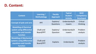 D. Content:
Content
Learning /
Methodology
Faculty
Approach
Typical
Student
Activity
Skill/
Competency
Developed
Concept of pole and zero PPT
Explains/
Questions
Understands/A
nswers
Critical
thinking
Modelling of Electrical
system using differential
equations and transfer
function
Chalk and
Board/PPT
Explains/
Question
Understands/A
nswers
Problem
analysis
Modelling of Mechanical
systems using differential
equations and transfer
function
Chalk and
Board/PPT
Explains Understands
Problem
analysis
 