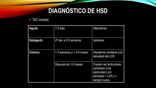 DIAGNÓSTICO DE HSD
• TAC craneal:
Agudo 1-3 dias Hiperdenso
Subagudo 4º dia- a 2-3 semanas Isodenso
Crónico > 3 semanas y < 3-4 meses Hipodenso similares a la
densidad del LCR
Despues de 1-2 meses Pueden ser lenticulares
(similares a los
epidurales) con
densidad > LCR y <
sangre nueva
 