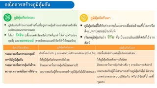 ภูมิคุ้มกันรับมา
ภูมิคุ้มกันก่อเอง
กลไกการสร้างภูมิคุ้มกัน
 ภูมิคุ้มกันที่ร่างกายสร้างขึ้นเมื่อถูกกระตุ้นด้วยแอนติเจนหรือสิ่ง
แปลกปลอมจากภายนอก
 ได้แก่ วัคซีน (เชื้อแบคทีเรียหรือไวรัสที่ถูกท่าให้ตายหรืออ่อน
ฤทธิ์) และทอกซอยด์ (สารพิษของแบคทีเรียที่ท่าให้หมดพิษ)
 ภูมิคุ้มกันที่ให้กับร่างกายโดยตรงเพื่อต่อต้านเชื้อโรคหรือ
สิ่งแปลกปลอมอย่างทันที
 เรียกภูมิคุ้มกันว่า ซีรัม ซึ่งเป็นแอนติบอดีที่สกัดได้จาก
สัตว์
ข้อเปรียบเทียบ ภูมิคุ้มกันก่อเอง ภูมิคุ้มกันรับมา
ระยะเวลาในการออกฤทธิ์ เกิดขึ้นอย่างช้า ๆ ภายหลังการได้รับแอนติเจน (7-14 วัน) เกิดขึ้นทันทีภายหลังได้รับแอนติเจน
ให้ภูมิคุ้มกันก่อนการเกิดโรค ให้ภูมิคุ้มกันหลังการเกิดโรค
มีระยะเวลาในการคุ้มกันโรคหลายปี มีระยะเวลาในการคุ้มกันช่วงสั้น ๆ อาจเพียงรายสัปดาห์
เหมาะสมกับผู้ที่สามารถสร้างภูมิคุ้มกันได้ด้วยตนเอง เหมาะสมกับผู้ที่ไม่สามารถสร้างภูมิคุ้มกันได้ มีความ
บกพร่องของระบบภูมิคุ้มกัน หรือได้รับเชื้อโรคที่
รุนแรง
การให้ภูมิคุ้มกัน
ระยะเวลาในการคุ้มกันโรค
ความเหมาะสมในการใช้งาน
 