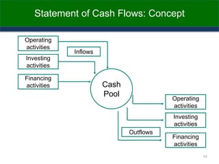 Statement of Cash Flows: Concept
Operating
activities
Investing
activities
Financing
activities
Inflows
Cash
Pool
Operating
activities
Investing
activities
Financing
activities
Outflows
10
 