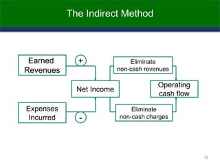 The Indirect Method
Net Income
+
-
Earned
Revenues
Expenses
Incurred
Operating
cash flow
Eliminate
non-cash revenues
Eliminate
non-cash charges
16
 