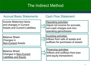 The Indirect Method
Accrual Basis Statements Cash Flow Statement
Income Statement items
and changes in Current
Assets and Current Liabilities
Operating activities:
Adjust net income for accruals,
non-cash charges and non-
operating gains/losses
Balance Sheet:
Changes in
Non-Current Assets
Investing activities:
Inflows from sale of assets and
outflows for purchases of assets
Balance Sheet:
Changes in Non-Current
Liabilities and Equity
Financing activities:
Inflows and outflows from loan
and equity transactions
17
 