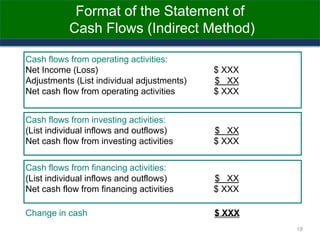 Format of the Statement of
Cash Flows (Indirect Method)
Cash flows from operating activities:
Net Income (Loss) $ XXX
Adjustments (List individual adjustments) $ XX
Net cash flow from operating activities $ XXX
Cash flows from investing activities:
(List individual inflows and outflows) $ XX
Net cash flow from investing activities $ XXX
Cash flows from financing activities:
(List individual inflows and outflows) $ XX
Net cash flow from financing activities $ XXX
Change in cash $ XXX
18
 
