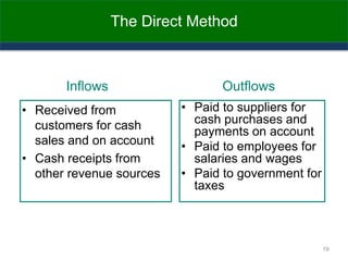 The Direct Method
• Received from
customers for cash
sales and on account
• Cash receipts from
other revenue sources
Outflows
Inflows
• Paid to suppliers for
cash purchases and
payments on account
• Paid to employees for
salaries and wages
• Paid to government for
taxes
19
 
