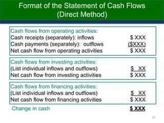 Format of the Statement of Cash Flows
(Direct Method)
Cash flows from operating activities:
Cash receipts (separately): inflows $ XXX
Cash payments (separately): outflows ($XXX)
Net cash flow from operating activities $ XXX
Cash flows from financing activities:
(List individual inflows and outflows) $ XX
Net cash flow from financing activities $ XXX
Cash flows from investing activities:
(List individual inflows and outflows) $ XX
Net cash flow from investing activities $ XXX
Change in cash $ XXX
20
 