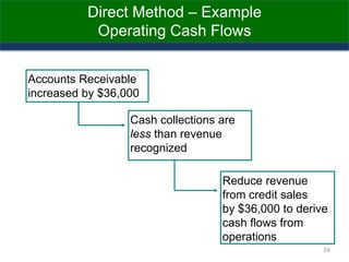 Direct Method – Example
Operating Cash Flows
Accounts Receivable
increased by $36,000
Cash collections are
less than revenue
recognized
Reduce revenue
from credit sales
by $36,000 to derive
cash flows from
operations
24
 