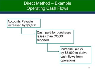Direct Method – Example
Operating Cash Flows
Accounts Payable
increased by $5,000
Cash paid for purchases
is less than COGS
reported
Increase COGS
by $5,000 to derive
cash flows from
operations
25
 