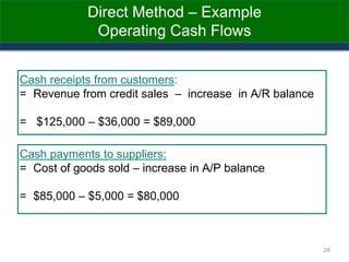 Direct Method – Example
Operating Cash Flows
Cash receipts from customers:
= Revenue from credit sales – increase in A/R balance
= $125,000 – $36,000 = $89,000
Cash payments to suppliers:
= Cost of goods sold – increase in A/P balance
= $85,000 – $5,000 = $80,000
26
 
