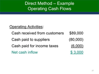 Direct Method – Example
Operating Cash Flows
Operating Activities:
Cash received from customers $89,000
Cash paid to suppliers (80,000)
Cash paid for income taxes (6,000)
Net cash inflow $ 3,000
27
 