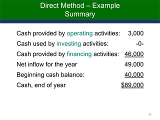 Direct Method – Example
Summary
Cash provided by operating activities: 3,000
Cash used by investing activities: -0-
Cash provided by financing activities: 46,000
Net inflow for the year 49,000
Beginning cash balance: 40,000
Cash, end of year $89,000
29
 