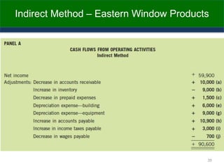 Indirect Method – Eastern Window Products
35
 