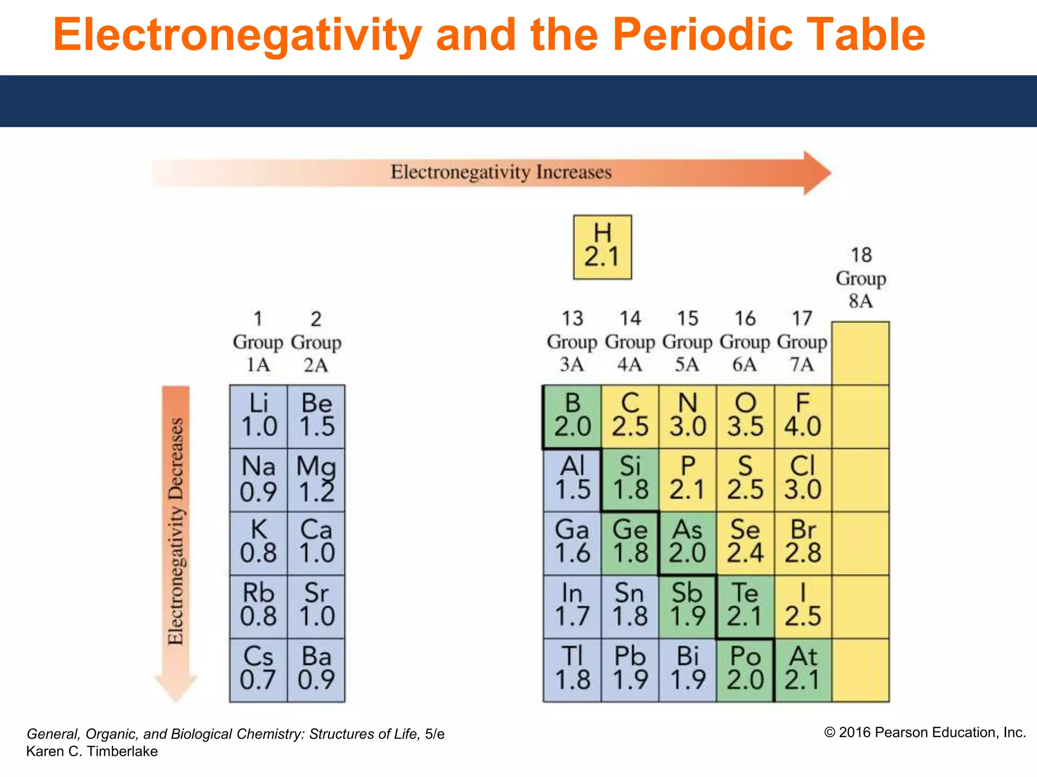 General, Organic, and Biological Chemistry: Structures of Life, 5/e
Karen C. Timberlake
© 2016 Pearson Education, Inc.
Electronegativity and the Periodic Table
 
