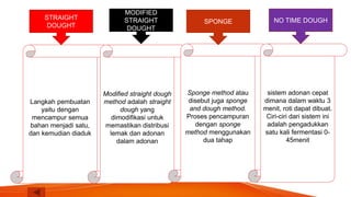 Sponge Method Roti 3. MEDIA AJAR 1.pptx