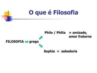 O que é Filosofia
FILOSOFIA
Philo / Philia
Sophia
grego
= amizade,
amor fraterno
= sabedoria
 