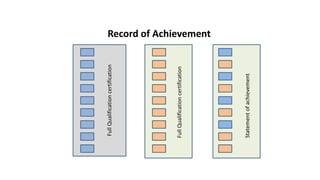 Record of Achievement
Full
Qualification
certification
Full
Qualification
certification
Statement
of
achievement
 