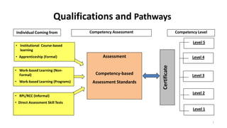 Qualifications and Pathways
1
Certificate
Individual Coming from Competency Assessment Competency Level
Assessment
Competency-based
Assessment Standards
• RPL/RCC (Informal)
• Direct Assessment Skill Tests
3
Level
2
Level
• Institutional Course-based
learning
• Apprenticeship (Formal)
• Work-based Learning (Non-
Formal)
• Work-based Learning (Programs)
5
Level
4
Level
1
Level
 