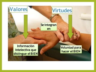 Valores Virtudes
Seintegran
en
Información
intelectiva que
distingue elBIEN
Voluntad para
hacer el BIEN
 