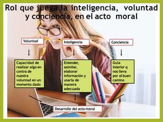 Rol que juega la inteligencia, voluntad
y conciencia, en el acto moral
Voluntad Inteligencia Conciencia
Capacidad de
realizar algo en
contra de
nuestra
voluntad en un
momento dado
Entender,
asimilar,
elaborar
información y
usarla de
manera
adecuada
Guia
interior q
nos lleva
por elbuen
camino
Desarrollo del acto moral
 