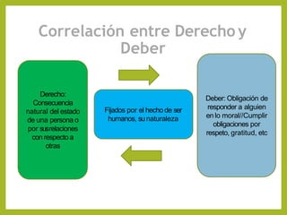 Correlación entre Derecho y
Deber
Derecho:
Consecuencia
natural del estado
de una persona o
por susrelaciones
con respecto a
otras
Deber: Obligación de
responder a alguien
en lo moral//Cumplir
obligaciones por
respeto, gratitud, etc
Fijados por el hecho de ser
humanos, sunaturaleza
 