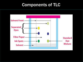 Tlc Building Components 3. Thin Layer CHROMATOGRAPHY Bio Techniques.pptx