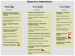 Etapas de la independencia
Patria Nueva
Reconquista
Patria Vieja
1810-1814 1817-1823
1814-1817
Primera Junta Nacional de
Gobierno, 18 de Septiembre
de 1810.
Se decreta libertad de comercio
Convoca a elecciones para un 1er
Congreso Nacional
Primer Congreso Nacional,
1811
Se decreta Libertad de vientre
Gobierno de José Miguel
Carrera, 1811-1813.
Creación Aurora de Chile
Relaciones diplomáticas con
EE.UU
Primeros símbolos patrios
Firma el Tratado de Lircay
Desastre de Rancagua
Gobierno de Bernardo
O´higgins
Acta de Independencia
Constituciones de 1818 y
1822
Creación Cementerio General
Creación Escuela s Militar
y Naval.
Abolición de título s de
nobleza y Mayorazgos
Batalla de Cancha
Rayada
Batalla de Maipú,
consolidación proceso de
Independencia
Abdicación de O´higgins,
exilio en Perú
Gobierno de Mariano Osorio
Restablece la Real Audiencia
Elimina Instituciones creadas por los
patriotas
Firma el Tratado de Lircay
Vicente San Bruno comandante
batallón Talavera
Creación Tribunal de Vindicación
Destierro de patriotas a la Isla de Juan
Fernández
Gobierno de Casimiro Marcó del Pont
Tribunal de Vigilancia y Seguridad Pública
Manuel Rodríguez Erdoiza
Organización montoneras y guerrillas
Dispersa al ejercito Realista
Formación del Ejercito Libertador de
los Andes
Batalla de Chacabuco
Marcó del Pont es apresado y San Bruno
fusilado
 