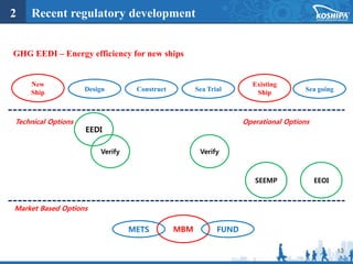 13
2 Recent regulatory development
GHG EEDI – Energy efficiency for new ships
New
Ship
Existing
Ship
EEDI
Design
Verify Verify
SEEMP EEOI
MBM
METS FUND
Technical Options Operational Options
Market Based Options
Construct Sea Trial Sea going
 