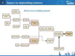 15
3 Impact on shipbuilding industry
Drivers of new building demand
 