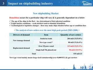 16
Demolition occurs for a particular ship will vary & is generally dependant on a below
 The age of the ships in the fleet – key determinant of their physical condition
 Fright market conditions – weak markets tend to stimulate demolition
 Technological or legislative changes – these may make ships obsolete before age or condition does
Drivers of demand Item Quantity of new orders
New tonnage demand
Seaborne trade 284 mil.GT(53.0%)
New type vessel * 88 mil.GT(16.4%)
Replacement demand
Over 25years vessel 113 mil.GT(21.1%)
Single hull TK phased-out 50 mil.GT(9.5%)
Total 535 mil.GT
< The analysis of new orders over the most high peak period (2003-2008) >
New type vessel mainly means large sized containership (over 8,000TEU) & gas carriers
New shipbuilding Market
3 Impact on shipbuilding industry
 