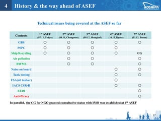 17
4 History & the way ahead of ASEF
Contents 1st ASEF
(07.11, Tokyo)
2nd ASEF
(08.11, Changwon)
3rd ASEF
(09.12, Shanghai)
4th ASEF
(10.11, Kyoto)
5th ASEF
(11.12, Busan)
GBS ○ ○ ○ ○ ○
PSPC ○ ○ ○ ○
Ship Recycling ○ ○ ○ ○ CG
Air pollution ○ ○ ○
BWMS ○ ○ ○
Noise on board ○ ○
Tank testing ○ ○
FSA(oil tanker) ○
IACS CSR-H ○ ○
EEDI ○
Anti-Piracy ○
Technical issues being covered at the ASEF so far
In parallel, the CG for NGO granted consultative status with IMO was established at 4th ASEF
 