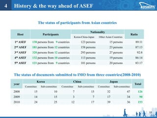 18
4 History & the way ahead of ASEF
The status of participants from Asian countries
Host Participants
Nationality
Ratio
Korea-China-Japan Other Asian Countries
1st ASEF 138 persons from 9 countries 123 persons 15 persons 89:11
2nd ASEF 181 persons from 12 countries 158 persons 23 persons 87:13
3rd ASEF 320 persons from 12 countries 293 persons 27 persons 92:8
4th ASEF 132 persons from 10 countries 113 persons 19 persons 86:14
5th ASEF 121 persons from 9 countries 101 persons 20 persons 83:17
The status of documents submitted to IMO from three countries(2008-2010)
year
Korea China Japan
Total
Committee Sub-committee Committee Sub-committee Committee Sub-committee
2008 15 10 7 15 32 47 126
2009 14 15 3 7 17 34 90
2010 24 25 12 17 39 36 153
 
