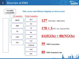 3
1 Overview of IMO
Assembly
Council(40)
MEPC
MSC
BLG
5 Committee 9 Sub-Committee
FSI
FP
DE
SLF
NAV
COMSAR
STW
TC
LEG
FAL
DSC
Safe, secure and efficient shipping on clean oceans
59 IMO Convention
12th UN(1948), IMO(1982)
170 + 3(2011.10) , Korea(1962)
80 IMO Technical Code
61(IGOs) + 80(NGOs)
 