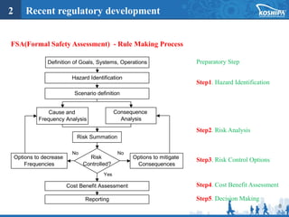 8
2 Recent regulatory development
Definition of Goals, Systems, Operations
Hazard Identification
Cause and
Frequency Analysis
Consequence
Analysis
Risk Summation
Risk
Controlled?
Options to decrease
Frequencies
Options to mitigate
Consequences
Cost Benefit Assessment
Reporting
No
No
Yes
Scenario definition
FSA(Formal Safety Assessment) - Rule Making Process
Preparatory Step
Step1. Hazard Identification
Step2. Risk Analysis
Step3. Risk Control Options
Step4. Cost Benefit Assessment
Step5. Decision Making
 