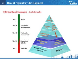 9
2 Recent regulatory development
GBS(Goal Based Standards) - A rule for rules
Goals
Tier I Goals
Tier II Functional
Requirements
Tier III Verification
of conformity
Tier IV Regulations
& Rules
Tier V Standards
 
