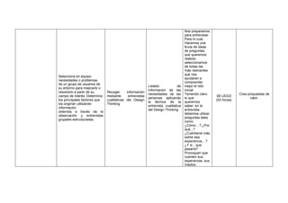 Selecciona en equipo
necesidades o problemas
de un grupo de usuarios de
su entorno para mejorarlo o
resolverlo a partir de su
campo de interés. Determina
los principales factores que
los originan utilizando
información
obtenida a través de la
observación y entrevistas
grupales estructuradas.
Recoger información
mediante entrevistas
cualitativas del Design
Thinking
Listado de
información de las
necesidades de las
personas aplicando
la técnica de la
entrevista cualitativa
del Design Thinking
Nos preparamos
para entrevistar.
Para lo cual:
Hacemos una
lluvia de ideas
de preguntas
que queremos
realizar,
seleccionamos
de todas las
más relevantes
que nos
ayudaran a
comprender
mejor el reto
inicial.
Teniendo claro
lo que
queremos
saber, en la
entrevista
debemos utilizar
preguntas tales
como:
¿Cómo…? ¿Por
qué...?
¿Cuéntame más
sobre esa
experiencia…?
¿Y si…que
pasaría?
Provoquen que
cuenten sus
esperanzas, sus
miedos.
S6 UD3/2
(03 horas)
Crea propuestas de
valor.
 