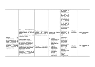 Al culminar la
entrevista,
inmediatamente
se debe de
reunir el equipo
para que cada
uno escriba en
un post it lo que
ha percibido
como respuesta
a la lista de
preguntas que
nos ayudarían a
comprender más
el reto inicial.
Realizar las
transformaciones del
patrón para obtener las
formas y volúmenes del
modelo asegurando su
viabilidad, cumpliendo la
normativa aplicable
relativa a prevención de
riesgo laborales
Las transformaciones
requeridas del modelo se
plantean sobre los patrones
base
respetando las formas y volú
menes del diseño
Realiza el desarrollo de
modelo de chaleco
teniendo en cuenta la
ficha técnica de diseño.
Modelo de chaleco
desarrollado
Realizamos el
desarrollo de
modelo de la
falda
S7 UD3/1
(05 horas) Aplica habilidades
técnicas
Selecciona en equipo
necesidades o problemas
de un grupo de usuarios de
su entorno para mejorarlo o
resolverlo a partir de su
campo de interés. Determina
los principales factores que
los originan utilizando
información
obtenida a través de la
observación y entrevistas
grupales estructuradas.
Recoger información
mediante la observación
• Listado
especifico de lo
que queremos
observar en
relación al reto
inicial.
• Lugar de
observación
seleccionado
• Listado de
información
recogida
mediante la
observación
Aplicamos la
técnica de
“observación”
para recoger
información
relevante sobre
el reto inicial.
Para lo cual
listamos los
aspectos
específicos que
queremos
observar.
Luego
escogemos el
S7 UD3/2
(03 horas)
Crea propuestas de
valor.
 