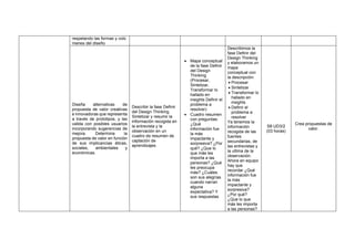 respetando las formas y volú
menes del diseño
Diseña alternativas de
propuesta de valor creativas
e innovadoras que representa
a través de prototipos, y las
valida con posibles usuarios
incorporando sugerencias de
mejora. Determina la
propuesta de valor en función
de sus implicancias éticas,
sociales, ambientales y
económicas.
Describir la fase Definir
del Design Thinking.
Sintetizar y resumir la
información recogida en
la entrevista y la
observación en un
cuadro de resumen de
captación de
aprendizajes.
• Mapa conceptual
de la fase Definir
del Design
Thinking
(Procesar,
Sintetizar,
Transformar lo
hallado en
insights Definir el
problema a
resolver)
• Cuadro resumen
con preguntas:
¿Qué
información fue
la más
impactante y
sorpresiva? ¿Por
qué? ¿Que lo
que más les
importa a las
personas? ¿Qué
les preocupa
más? ¿Cuáles
son sus alegrías
cuando narran
alguna
expectativa? Y
sus respuestas
Describimos la
fase Definir del
Design Thinking
y elaboramos un
mapa
conceptual con
la descripción:
• Procesar
• Sintetizar
• Transformar lo
hallado en
insights
• Definir el
problema a
resolver
Ya tenemos la
información
recogida de las
fuentes
secundarias, de
las entrevistas y
la ultima de la
observación.
Ahora en equipo
hay que
recordar ¿Qué
información fue
la más
impactante y
sorpresiva?
¿Por qué?
¿Que lo que
más les importa
a las personas?
S8 UD3/2
(03 horas)
Crea propuestas de
valor.
 