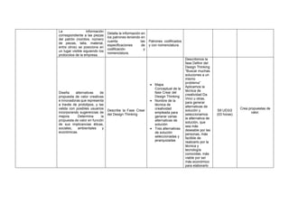 La información
correspondiente a las piezas
del patrón (nombre, número
de piezas, talla, material,
entre otros) se posiciona en
un lugar visible siguiendo los
protocolos de la empresa.
Detalla la información en
los patrones teniendo en
cuenta las
especificaciones de
codificación y
nomenclatura.
Patrones codificados
y con nomenclatura.
Diseña alternativas de
propuesta de valor creativas
e innovadoras que representa
a través de prototipos, y las
valida con posibles usuarios
incorporando sugerencias de
mejora. Determina la
propuesta de valor en función
de sus implicancias éticas,
sociales, ambientales y
económicas.
Describe la Fase Crear
del Design Thinking
• Mapa
Conceptual de la
fase Crear del
Design Thinking
• Nombre de la
técnica de
creatividad
empleada para
generar varias
alternativas de
solución
• Tres alternativas
de solución
seleccionadas y
jerarquizadas
Describimos la
fase Definir del
Design Thinking
“Buscar muchas
soluciones a un
mismo
problema”
Aplicamos la
técnica de
creatividad Da
Vinci u otras,
para generar
alternativas de
solución y
seleccionamos
la alternativa de
solución, que
sea más
deseable por las
personas, más
factible de
realizarlo por la
técnica y
tecnología
conocidas, más
viable por ser
más económico
para elaborarlo
S9 UD3/2
(03 horas)
Crea propuestas de
valor.
 