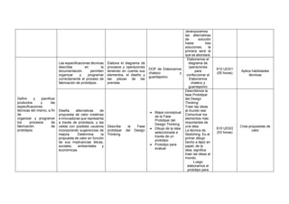 Jerarquizamos
las alternativas
de solución
hasta tres
soluciones, la
primera será la
que se abordará.
Definir y planificar
productos y las
especificaciones
técnicas del mismo, a fin
de
organizar y programar
los procesos de
fabricación de
prototipos.
Las especificaciones técnicas
descritas en la
documentación permiten
organizar y programar
correctamente el proceso de
fabricación de prototipos.
Elabora el diagrama de
procesos y operaciones
teniendo en cuenta sus
elementos, el diseño y
las piezas de las
prendas
DOP de Elaboramos
chaleco y
guardapolvo
Elaboramos el
diagrama de
operaciones
para
confeccionar el
Elaboramos
chaleco y
guardapolvo
S10 UD3/1
(05 horas)
Aplica habilidades
técnicas
Diseña alternativas de
propuesta de valor creativas
e innovadoras que representa
a través de prototipos, y las
valida con posibles usuarios
incorporando sugerencias de
mejora. Determina la
propuesta de valor en función
de sus implicancias éticas,
sociales, ambientales y
económicas.
Describe la Fase
prototipar del Design
Thinking
• Mapa conceptual
de la Fase
Prototipar del
Design Thinking
• Dibujo de la idea
seleccionada a
través de un
prototipo
• Prototipo para
evaluar
Describimos la
fase Prototipar
del Design
Thinking.
Traer las ideas
al mundo real
Comunicar los
elementos más
importantes de
una idea.
La técnica de
Sketching. Es el
primer dibujo
hecho a lápiz en
papel, de la
idea, significa
traer las ideas al
mundo.
Luego
elaboramos el
prototipo para
S10 UD3/2
(03 horas)
Crea propuestas de
valor
 
