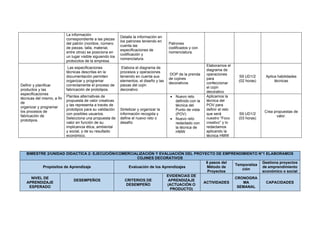 La información
correspondiente a las piezas
del patrón (nombre, número
de piezas, talla, material,
entre otros) se posiciona en
un lugar visible siguiendo los
protocolos de la empresa.
Detalla la información en
los patrones teniendo en
cuenta las
especificaciones de
codificación y
nomenclatura.
Patrones
codificados y con
nomenclatura.
Definir y planificar
productos y las
especificaciones
técnicas del mismo, a fin
de
organizar y programar
los procesos de
fabricación de
prototipos.
Las especificaciones
técnicas descritas en la
documentación permiten
organizar y programar
correctamente el proceso de
fabricación de prototipos.
Elabora el diagrama de
procesos y operaciones
teniendo en cuenta sus
elementos, el diseño y las
piezas del cojín
decorativo
DOP de la prenda
de cojines
decorativos
Elaboramos el
diagrama de
operaciones
para
confeccionar
el cojín
decorativo
S9 UD1/2
(02 horas)
Aplica habilidades
técnicas
Plantea alternativas de
propuesta de valor creativas
y las representa a través de
prototipos para su validación
con posibles usuarios.
Selecciona una propuesta de
valor en función de su
implicancia ética, ambiental
y social, y de su resultado
económico.
Sintetizar y organizar la
información recogida y
define el nuevo reto o
desafío
• Nuevo reto
definido con la
técnica del
Punto de vista
(POV)
• Nuevo reto
redactado con
la técnica de
HMW
Aplicamos la
técnica del
POV para
definir el reto
que será
nuestro “Foco
creativo” y lo
redactamos
aplicando la
técnica HMW
S9 UD1/2
(03 horas)
Crea propuestas de
valor.
BIMESTRE 2/UNIDAD DIDACTICA 2: EJECUCIÓN/COMERCIALIZACIÓN Y EVALUACIÓN DEL PROYECTO DE EMPRENDIMIENTO N°1 ELABORAMOS
COJINES DECORATIVOS
Propósitos de Aprendizaje Evaluación de los Aprendizajes
6 pasos del
Método de
Proyectos
Temporaliza
ción
Gestiona proyectos
de emprendimiento
económico o social
NIVEL DE
APRENDIZAJE
ESPERADO
DESEMPEÑOS CRITERIOS DE
DESEMPEÑO
EVIDENCIAS DE
APRENDIZAJE
(ACTUACIÓN O
PRODUCTO)
ACTIVIDADES
CRONOGRA
MA
SEMANAL
CAPACIDADES
 