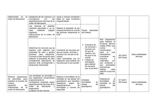 determinada en la
orden de fabricación
resistencia de las costuras y la
coincidencia con las
especificaciones técnicas de la
orden de fabricación.
visual y manual corrigiendo
fallas en caso encuentre
irregularidades.
Las costuras se asientan
mediante planchado o, en su
caso, mediante pegado
siguiendo
instrucciones de la orden de
fabricación
Realiza el asentado de las
costuras teniendo en cuenta
las técnicas respectivas el
DOP.
Piezas asentadas
del chaleco
Determina los recursos que se
requiere para elaborar una
propuesta de valor y genera
acciones para adquirirlos.
Formula un plan de acción para
elaborar la propuesta de valor
considerando alternativas de
solución ante contingencias o
situaciones imprevistas.
Inventariar los recursos con
que se cuenta, recursos o
insumos con los que no se
cuenta.
Listar actividades que se
realizarían para obtener los
recursos que no se cuentan.
• Inventario de
los recursos o
insumos con
los que se
cuenta y con
los que no se
cuenta
• Listado de
actividades
para obtener
los recursos
que no se tiene
Nos preparamos
para elaborar el
Producto Mínimo
Viable (PMV) que
vamos a
comercializar,
para lo cual
necesitamos
inventariar los
insumos y
materiales con
que contamos y
que actividades
económicas
realizar para
adquirir lo que nos
falta
S6 UD4/2
(03 horas)
Aplica habilidades
técnicas
Efectuar operaciones
de planchado para
preparar el proceso de
costura,
siguiendo las
indicaciones de la
orden de fabricación.
Las entretelas se termofijan a
sus respectivos componentes
proporcionando la
consistencia requerida según
especificaciones técnicas de la
orden de fabricación y
asegurando
la fijación de las mismas.
Realiza el termofijado de la
entretela en las piezas del
guardapolvo que necesiten
resistencia, según las
especificaciones de
termofijado y normas de
seguridad.
Entretela
termofijado en
piezas de
guardapolvo
Realizamos el
termofijado de
entretela en las
piezas del
guardapolvo
S7 UD4/1
(05 horas) Aplica habilidades
técnicas
 