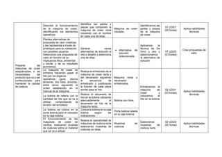 Preparar las
máquinas de coser
adaptándolas a las
necesidades del
producto que va a ser
confeccionado para
mantener la calidad
de costura.
Describir el funcionamiento
de la máquina de coser,
identificando los elementos
operativos
Identifica las partes y
piezas que componen la
máquina de coser recta
rotulando con el nombre
en cada una de ellas.
Máquina de coser
rotulada.
Identificamos las
partes y piezas
de la máquina
de coser
S1 UD2/1
(05 horas)
Aplica habilidades
técnicas
Plantea alternativas de
propuesta de valor creativas
y las representa a través de
prototipos para su validación
con posibles usuarios.
Selecciona una propuesta de
valor en función de su
implicancia ética, ambiental
y social, y de su resultado
económico.
Generar varias
alternativas de solución al
reto o desafío y selecciona
una de ellas
• Alternativa de
solución
seleccionada.
Aplicamos la
técnica de Da
Vinci u otro y
seleccionamos
la alternativa de
solución
S1 UD2/2
(03 horas)
Crea propuestas de
valor.
La máquina de coser se
enhebra haciendo pasar el
hilo por los órganos
operativos (guía, discos
tensores, tira hilos, áncoras,
entre otros) siguiendo el
orden establecido en el
manual de la máquina.
Realiza el enhebrado de la
máquina de coser recta y
del devanador siguiendo
la secuencia de
enhebrado y justificando
la función de cada pieza
donde pasa el hilo.
Maquina recta y
devanador
enhebrados
Enhebramos la
máquina de
coser y
colocamos el
hilo en la bobina
S2 UD2/1
(03 horas)
Aplica habilidades
técnicas
La bobina se rellena con la
cantidad de hilo que se va a
utilizar, comprobando la
tensión del enrollado.
Realiza el devanado de
hilo en la bobina utilizando
adecuadamente el
devanador de hilo de la
maquina recta,
Bobina con hilos
La bobina se coloca en la
porta bobina para el colocado
en la caja bobina
Coloca la bobina en la caja
bobina según las
indicaciones.
Porta bobina colada
en la caja bobina.
El funcionamiento de las
máquinas de coser se
verifica, realizando pruebas
de costuras sobre el material
que se va a utilizar.
Realiza la operatividad de
máquinas de costura recta
elaborando muestras de
costuras en telas.
Muestras de
costuras
Elaboramos
muestras de
costura recta
S2 UD2/2
(02 horas)
Aplica habilidades
técnicas
 