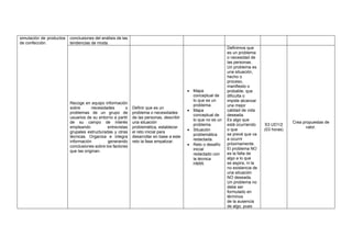 simulación de productos
de confección.
conclusiones del análisis de las
tendencias de moda.
Recoge en equipo información
sobre necesidades o
problemas de un grupo de
usuarios de su entorno a partir
de su campo de interés
empleando entrevistas
grupales estructuradas y otras
técnicas. Organiza e integra
información generando
conclusiones sobre los factores
que las originan.
Definir que es un
problema o necesidades
de las personas, describir
una situación
problemática, establecer
el reto inicial para
desarrollar en base a este
reto la fase empatizar.
• Mapa
conceptual de
lo que es un
problema.
• Mapa
conceptual de
lo que no es un
problema.
• Situación
problemática
redactada.
• Reto o desafío
inicial
redactado con
la técnica
HMW.
Definimos que
es un problema
o necesidad de
las personas.
Un problema es
una situación,
hecho o
proceso,
manifiesto o
probable, que
dificulta o
impide alcanzar
una mejor
calidad de vida
deseada.
Es algo que
está ocurriendo
o que
se prevé que va
a ocurrir
próximamente.
El problema NO
es la falta de
algo a lo que
se aspira, ni la
no existencia de
una situación
NO deseada.
Un problema no
debe ser
formulado en
términos
de la ausencia
de algo, pues
S3 UD1/2
(03 horas)
Crea propuestas de
valor.
 