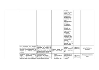 oculta el
problema real e
induce a la
formulación de
una solución
anulando toda
posibilidad de
otras
alternativas de
solución.
La situación
problemática
tiene un
contexto, un
problema y un
segmento de
personas.
La situación
problemática
plantea un reto
o desafío, para
encontrar una
solución.
El reto se
redacta con la
técnica HMW
Los esquemas se diseñan
permitiendo la diversificación,
logrando una variada gama de
diseños y motivos para
artículos.
Diseña en el programa
Inkscape el modelo de
polo y short sobre un
figurín de moda en 3D,
teniendo como plantilla el
Boceto a mano alzada.
Diseño digital de
polo y short en 3D
Realizo el
diseño digital de
polo y short en
3D.
S4 UD1/1
(05 horas)
Aplica habilidades
técnicas
Recoge en equipo información
sobre necesidades o
problemas de un grupo de
usuarios de su entorno a partir
Describir la fase
Empatizar del Design
Thinking y seleccionar las
personas a entrevistar.
• Mapa
conceptual de
la fase
empatizar del
Describimos la
fase Empatizar
del Design
Thinking y
S4 UD1/2
(03 horas)
Crea propuestas de
valor.
 