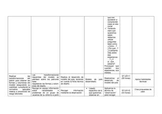 que nos
ayudaran a
comprender
mejor el reto
inicial.
✓ Teniendo
claro que
queremos
saber,
debemos
utilizar
preguntas
tales como:
¿Cómo…?
¿Por qué...?
¿Cuéntame
más sobre
esa
experiencia
…? ¿Y
si...que
pasaría?
Provoquen que
cuenten sus
esperanzas, sus
miedos.
Realizar las
transformaciones del
patrón para obtener las
formas y volúmenes del
modelo asegurando su
viabilidad, cumpliendo la
normativa aplicable
relativa a prevención de
riesgo laborales
Las transformaciones
requeridas del modelo se
plantean sobre los patrones
base
respetando las formas y volúm
enes del diseño
Realiza el desarrollo de
modelo del polo, teniendo
en cuenta la ficha técnica
de diseño.
Modelo de polo
desarrollado
Realizamos el
desarrollo de
modelo del polo
S7 UD1/1
(05 horas)
Aplica habilidades
técnicas
Recoge en equipo información
sobre necesidades o
problemas de un grupo de
usuarios de su entorno a partir
Recoger información
mediante la observación
• Listado
especifico de lo
que queremos
observar en
Aplicamos la
técnica de
“observación”
para recoger
S7 UD1/2
(03 horas)
Crea propuestas de
valor.
 